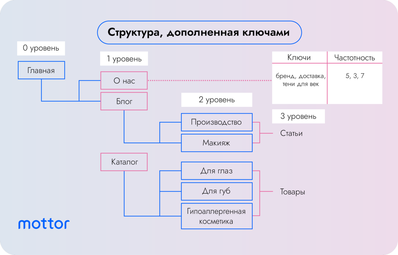 Схема иерархии сайта, дополненная ключами и их частотностью