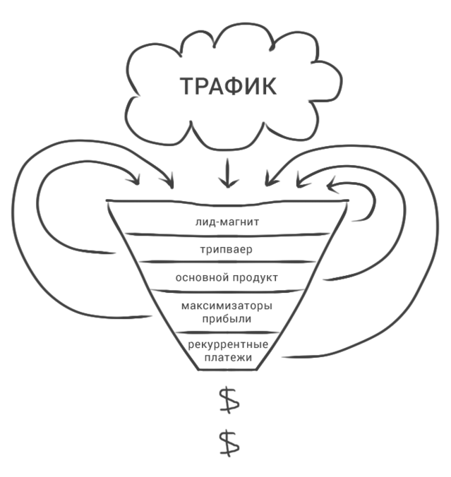 Автоматизированная воронка продаж