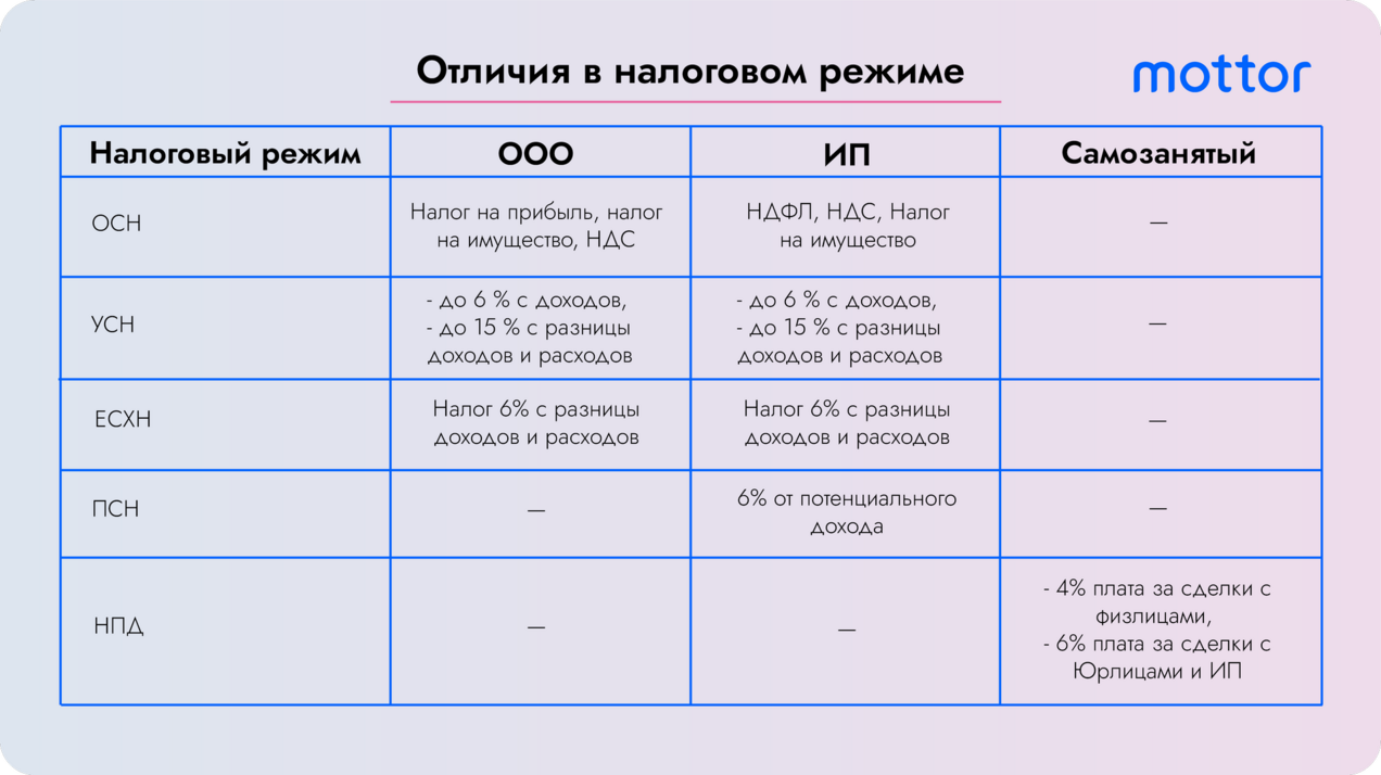 Короткая таблица отличий с формами организации: ООО, ИП, Самозанятый