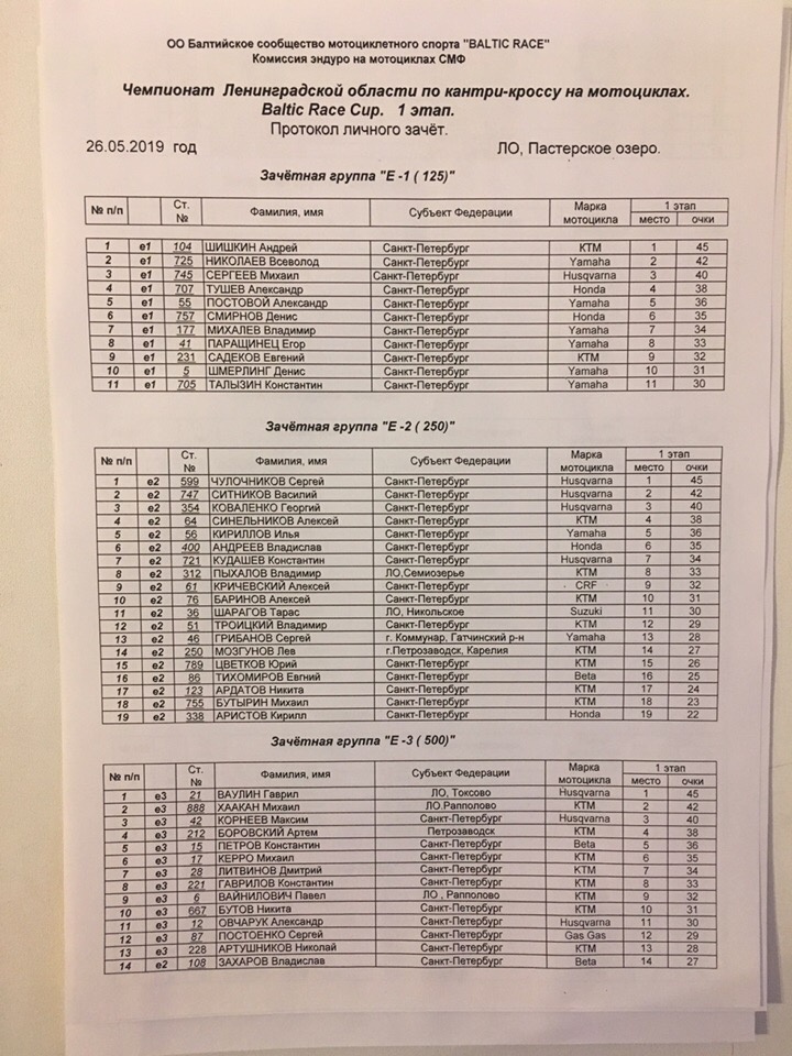Результаты гонки Baltic Race Cup 2019 26.05.2019