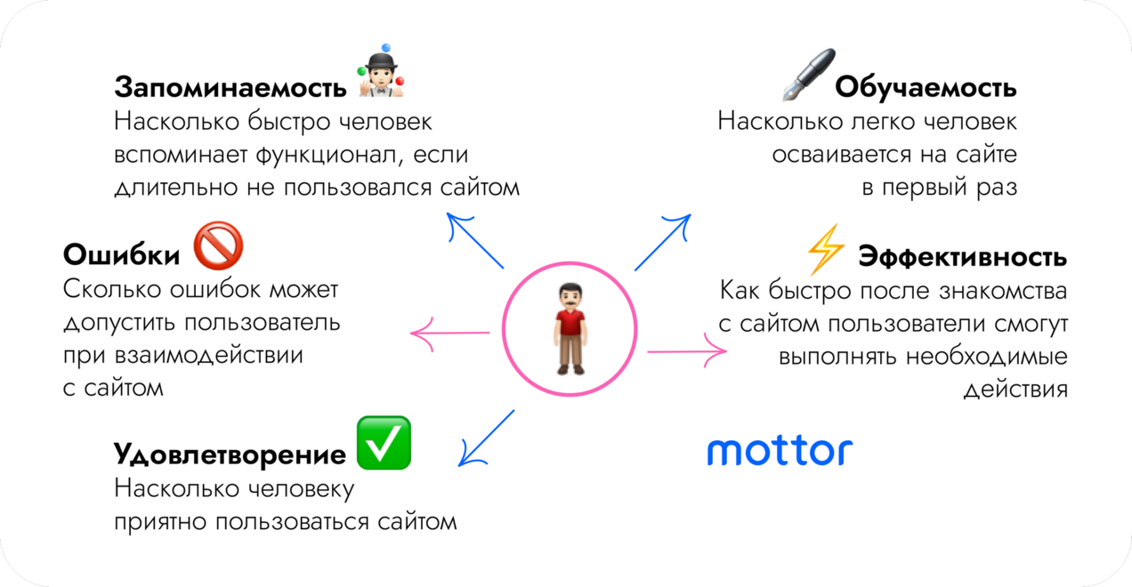 Составляющие юзабилити сайта