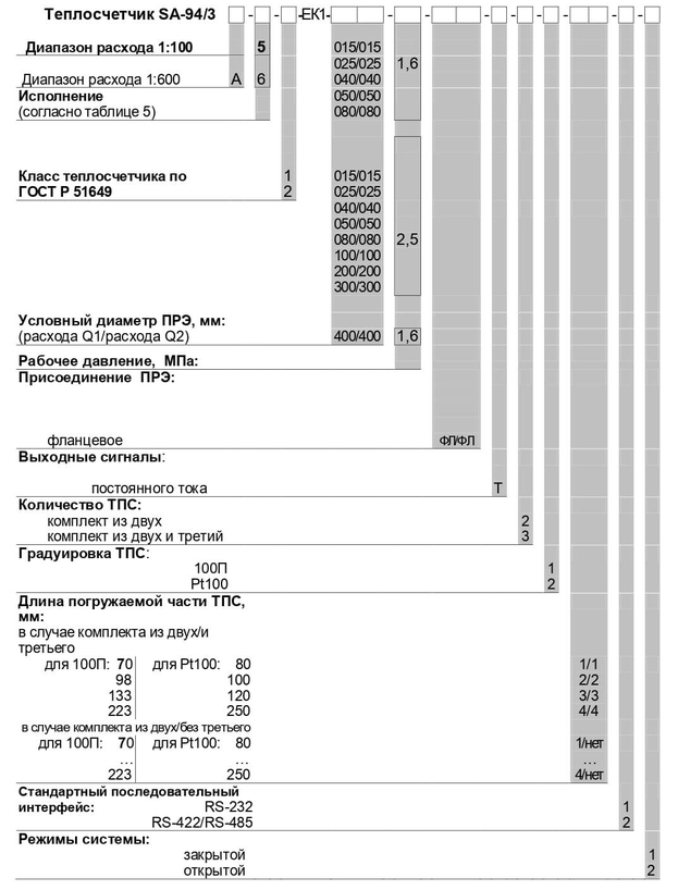 Таблица 1. Переменные данные для заказа SA-94/1, SA-94/1А