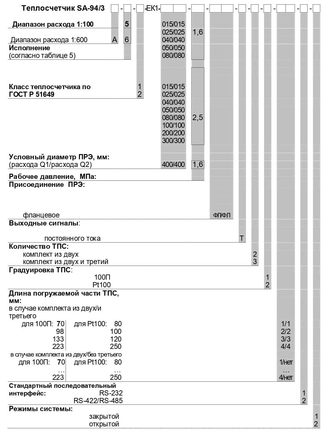 Таблица 1. Переменные данные для заказа SA-94/1, SA-94/1А