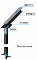 Обвязка свай двутавром