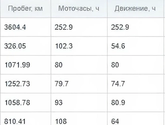 График работы двигателя и анализа моточасов в системе мониторинга транспорта