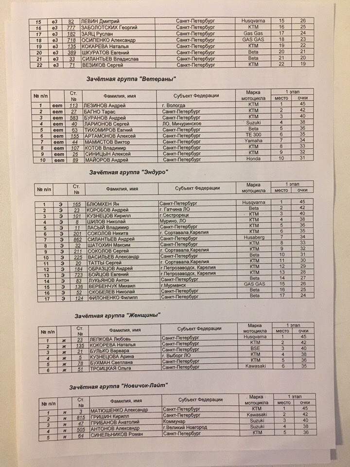 Результаты гонки Baltic Race Cup 2019 26.05.2019