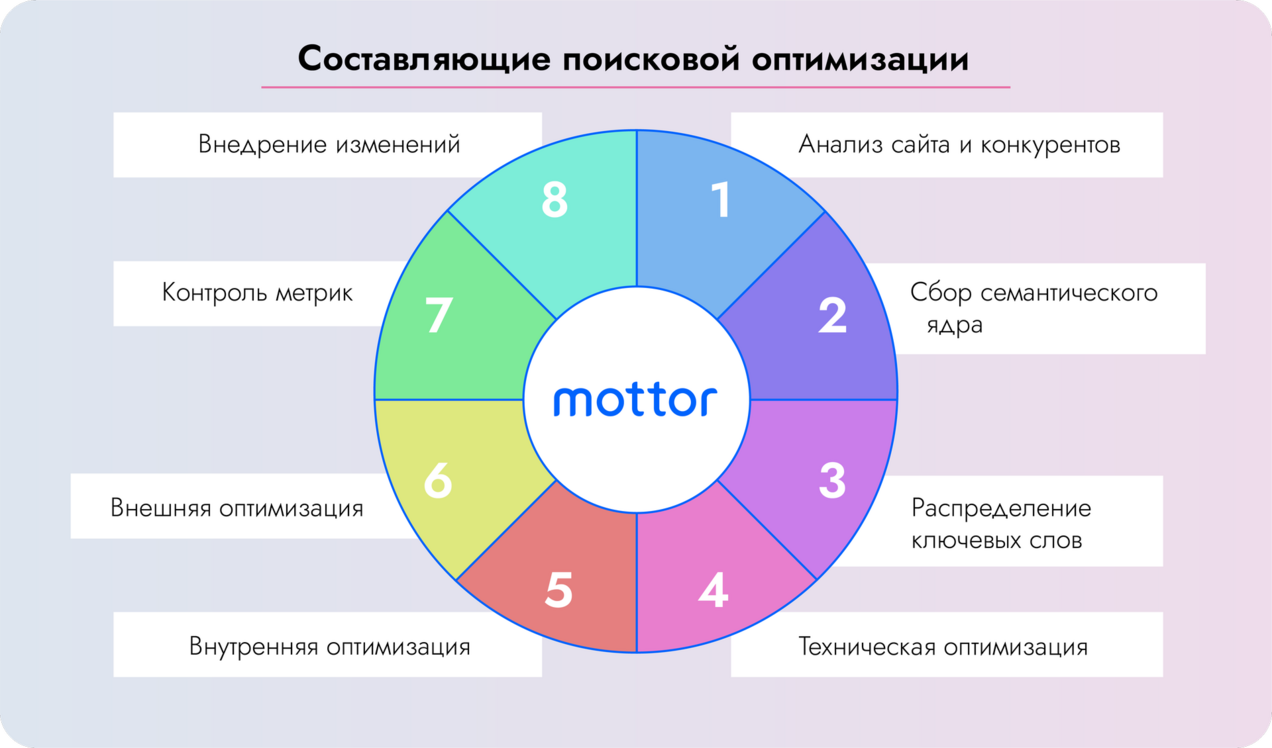 Составляющие поисковой оптимизации