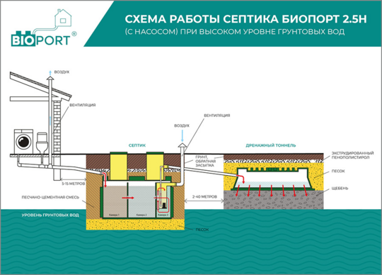 Схема работы септик при высоком уровне грунтовых вод