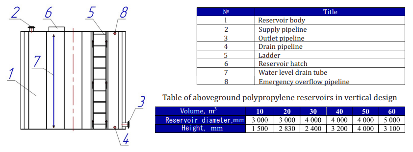 tank sizes