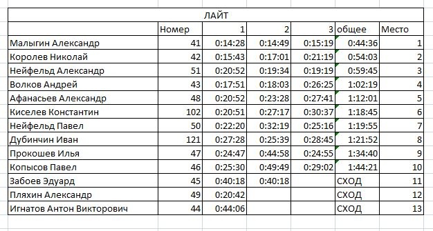 Результаты гонки железный дровосек 4