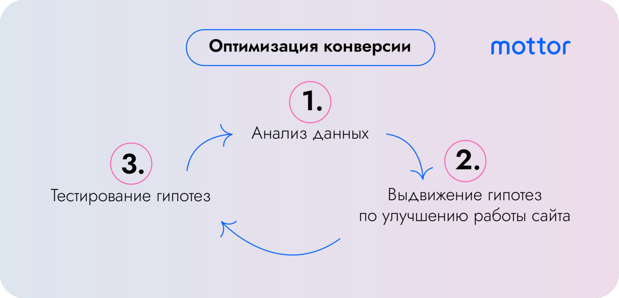 Последовательность действий для оптимизации конверсии сайта