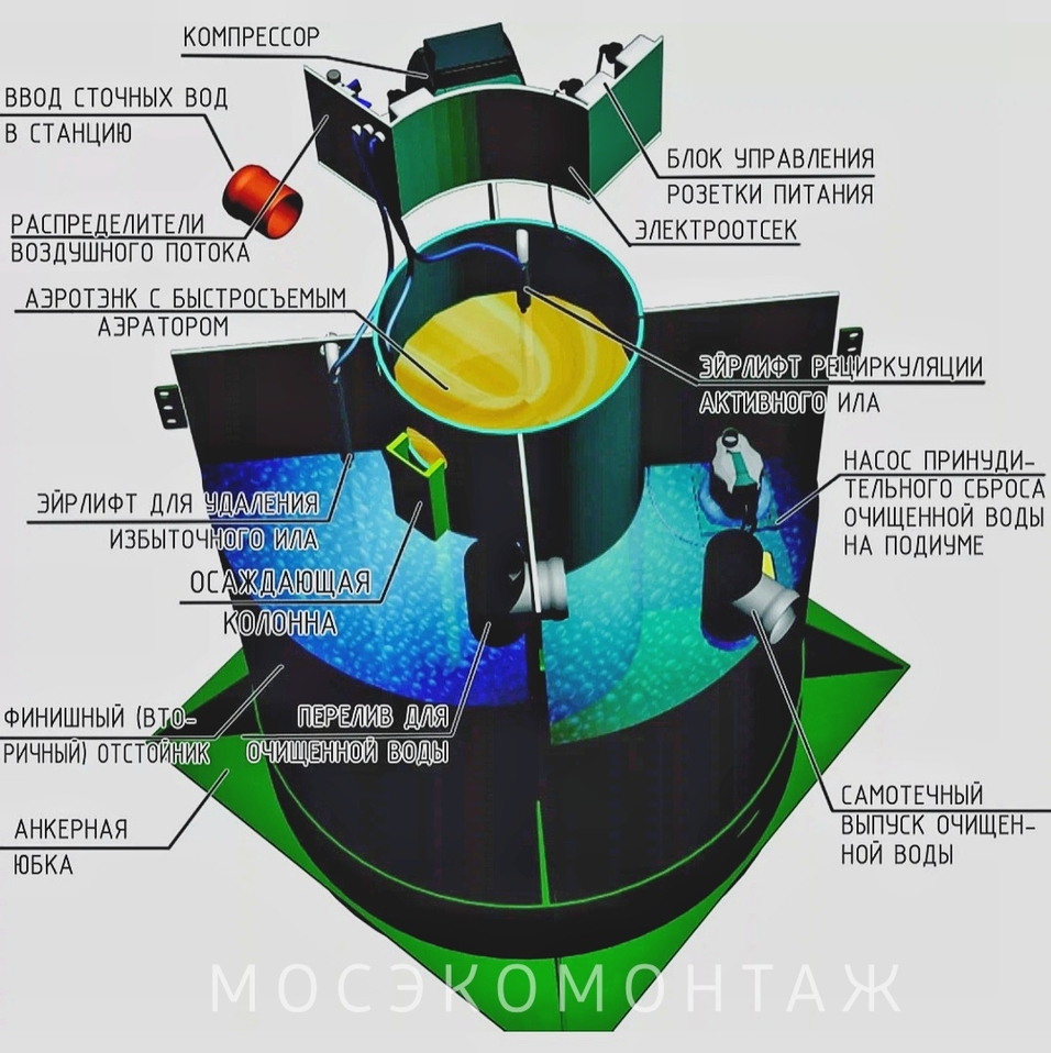 Обзор септика Итал Био от МосЭКОмонтаж