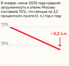 Загрузка отелей Москвы падает