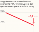 Загрузка отелей Москвы падает