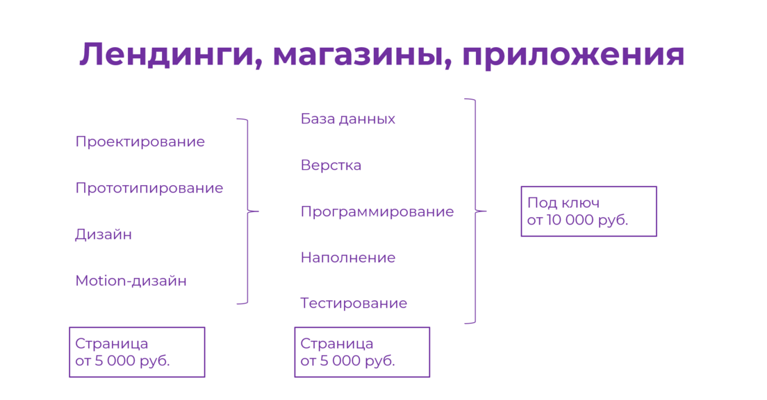 Схема создания сайта, лендинга и кроссплатформенного приложения