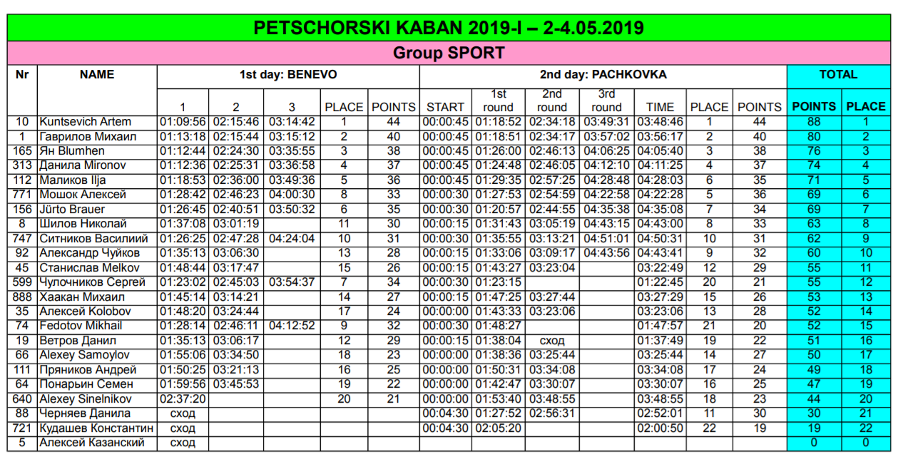 Печерский кабан 1 этап 2019