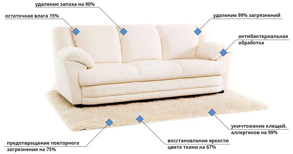 Химчистка мягкой мебели
