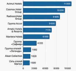 статья про сети отелей в России