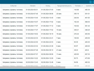 График уровня топлива и события заправок в системе ГЛОНАСС Софт
