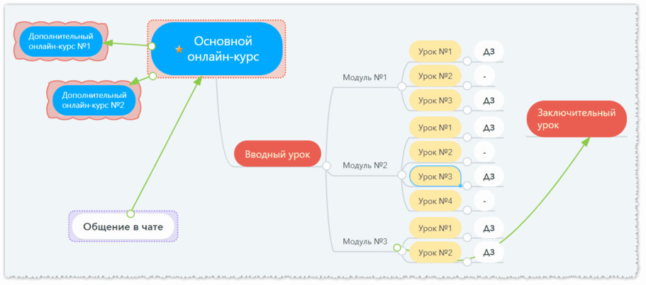 ошибки продаж услуг