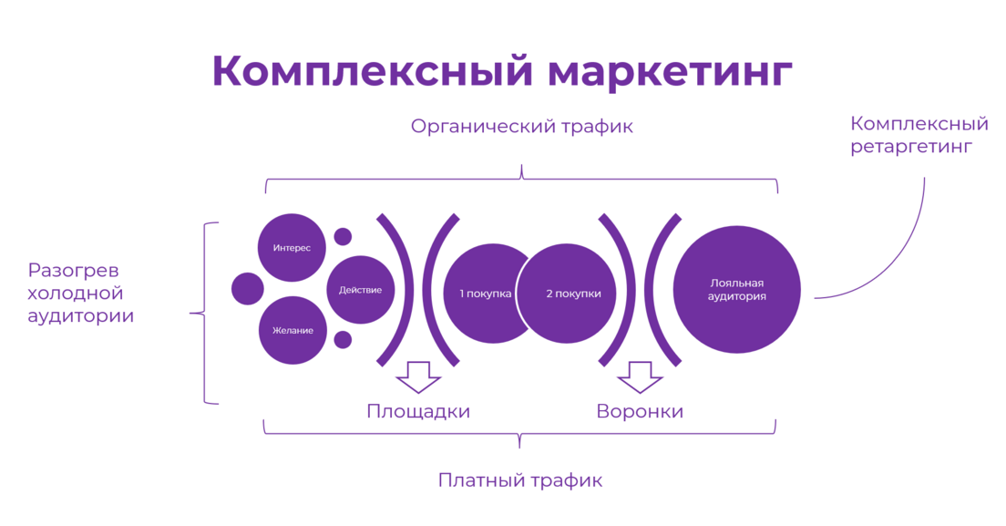 Комплексный маркетинг - схема 