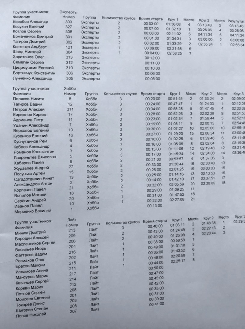 Уральский зацеп Миасс 28 сентября 2019 результаты