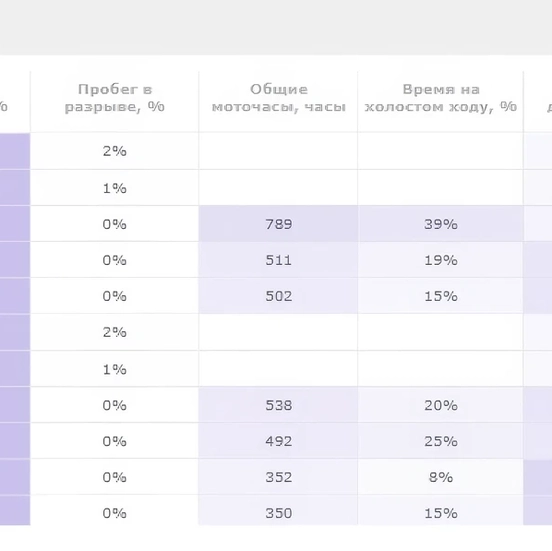 График работы двигателя и моточасов в аналитике автопарка Скаут