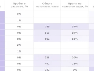 График работы двигателя и моточасов в аналитике автопарка Скаут