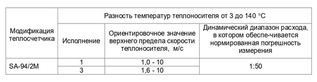 Таблица 1. Переменные данные для заказа SA-94/1, SA-94/1А