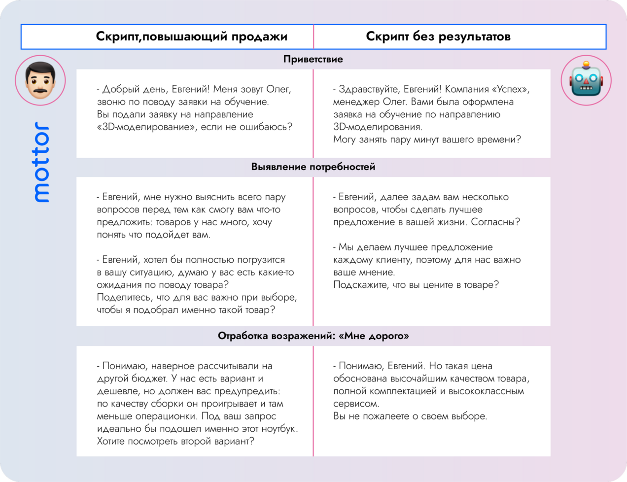 Что такое скрипт продаж: рабочий и нерабочий вариант.