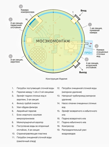 Устройство станции Евролдос Про в разрезе Мосэкомонтаж