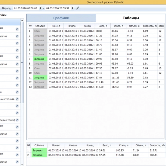 График заправок и сливов топлива в системе Скаут