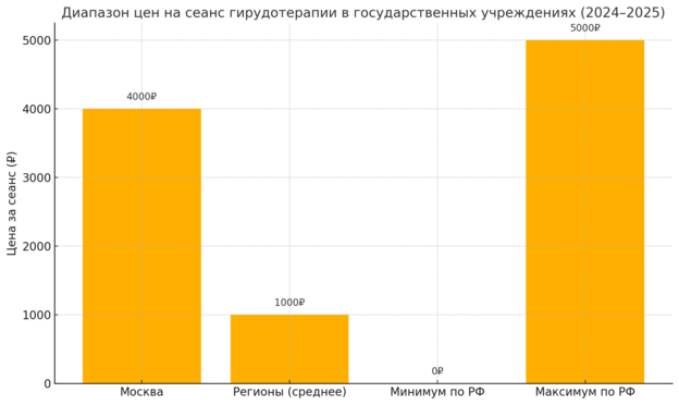 Стоимость сеанса гирудотерапии в государственных поликлиниках и больницах России