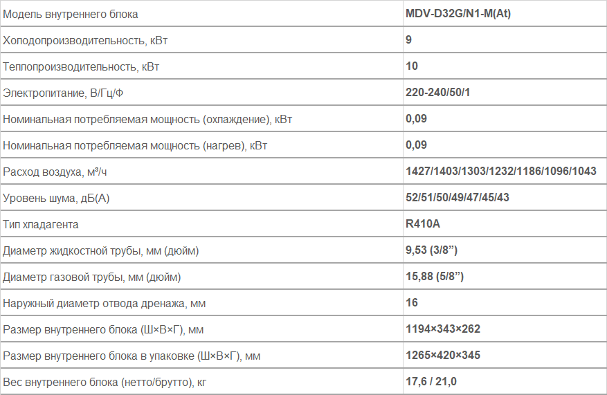 Внутренние блоки настенного типа MDV-D32G/N1-M(At)