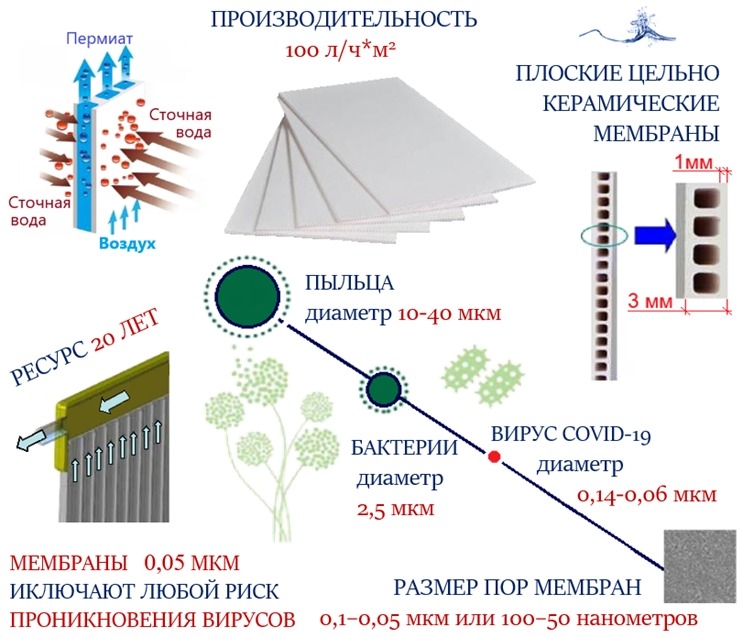 Керамические мембраны и сорбенты синкопа 2