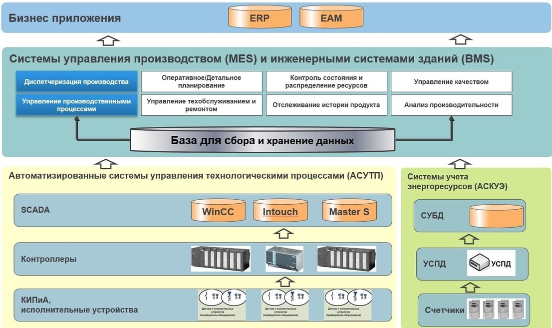 связи MES-системы