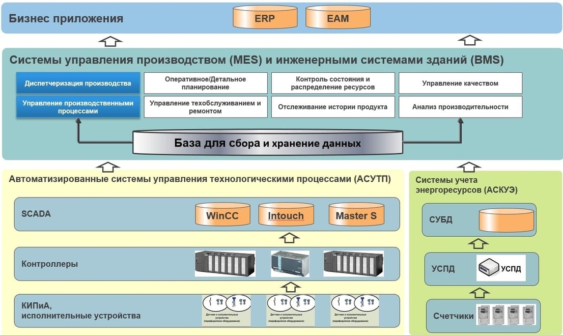 связи MES-системы