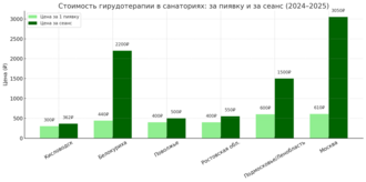 Цены на гирудотерапию в оздоровительных центрах и курортных учреждениях