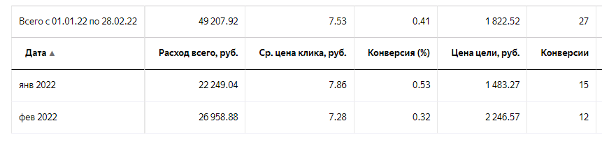РАЗРАБОТКА САЙТА И РЕКЛАМА КОТТЕДЖНОГО ПОСЕЛКА