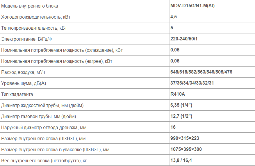 Внутренние блоки настенного типа MDV-D15G/N1-M(At)