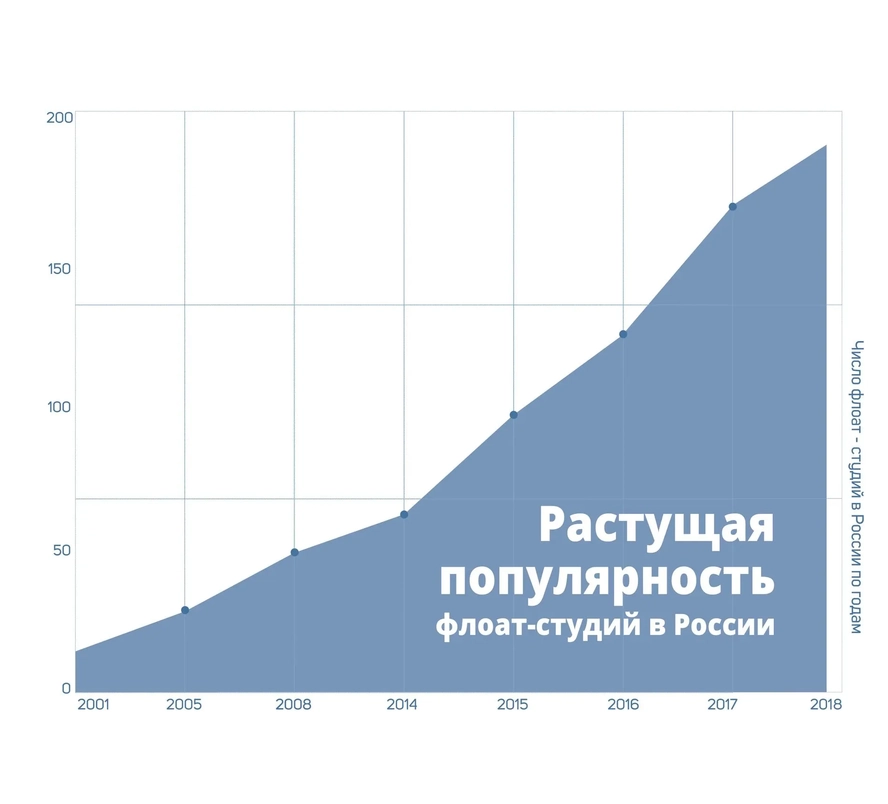 изображен график растущей популярности флоат студий в России