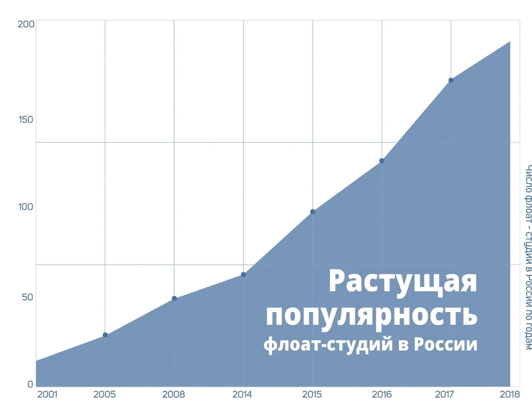 изображен график растущей популярности флоат студий в России