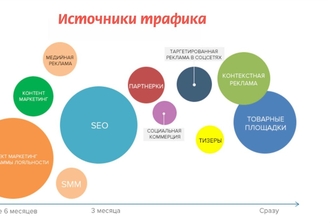 Читать статью: какой канал трафика лучше выбрать для своего бизнеса