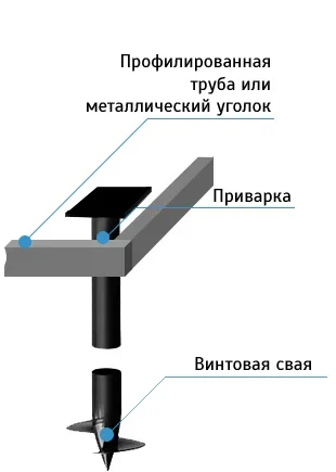 Обвязка винтовых свай профильной трубой