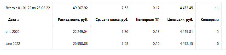 РАЗРАБОТКА САЙТА И РЕКЛАМА КОТТЕДЖНОГО ПОСЕЛКА