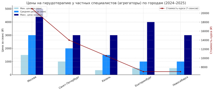 Средние цены на лечение пиявками у частных гирудотерапевтов через агрегаторы