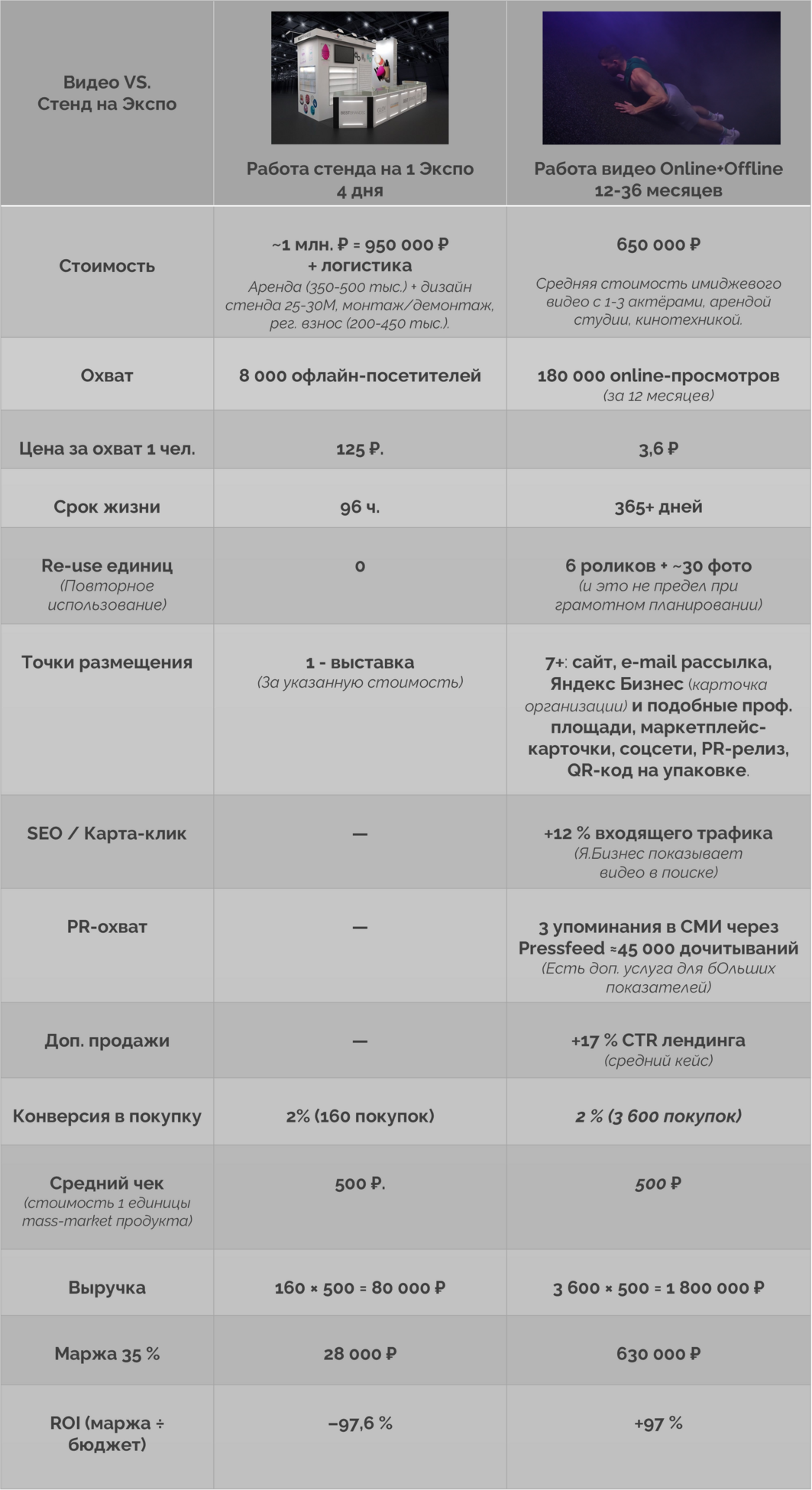 Таблица сравнивает расходы спорт-бренда на выставочный стенд (≈ 1 млн ₽) и промо-ролик (650 000 ₽). 