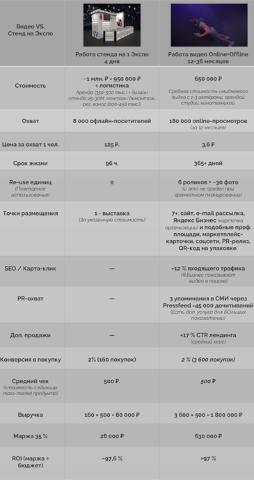 Таблица сравнивает расходы спорт-бренда на выставочный стенд (≈ 1 млн ₽) и промо-ролик (650 000 ₽). 