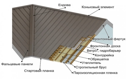 Устройство скатной фальцевой кровли