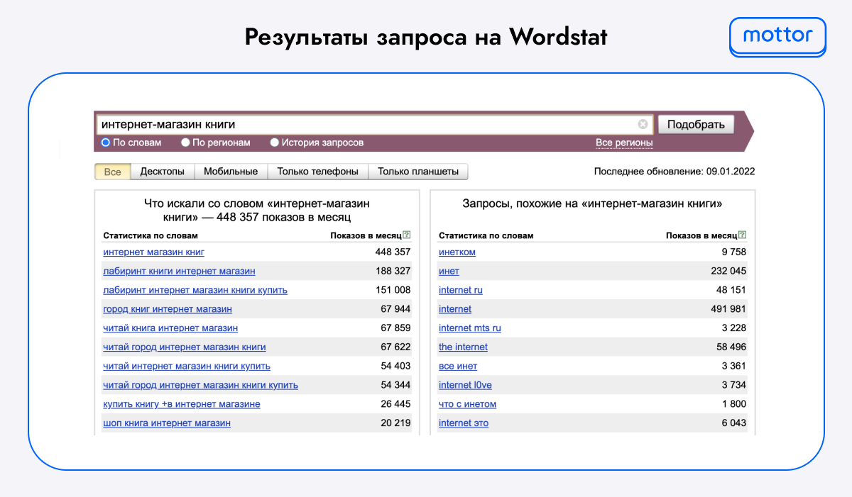 Результат запроса на Wordstat